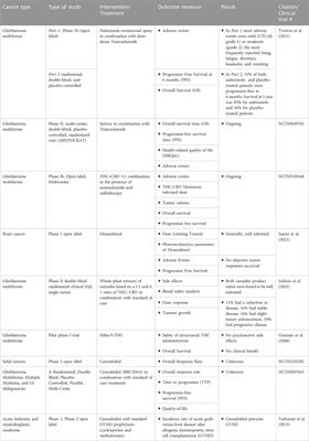 Frontiers Should oncologists trust cannabinoids